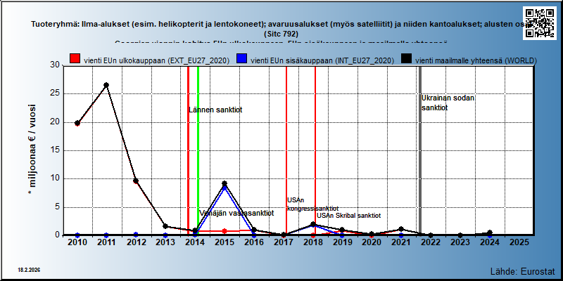 Tuoteryhmä: Ilma-alukset (esim. helikopterit ja lentokoneet); avaruusalukset (myös satelliitit) ja niiden kantoalukset; alusten osat (Sitc 792) Georgian viennin kehitys EUn ulkokauppaan, EUn sisäkauppaan ja maailmalle yhteensä 