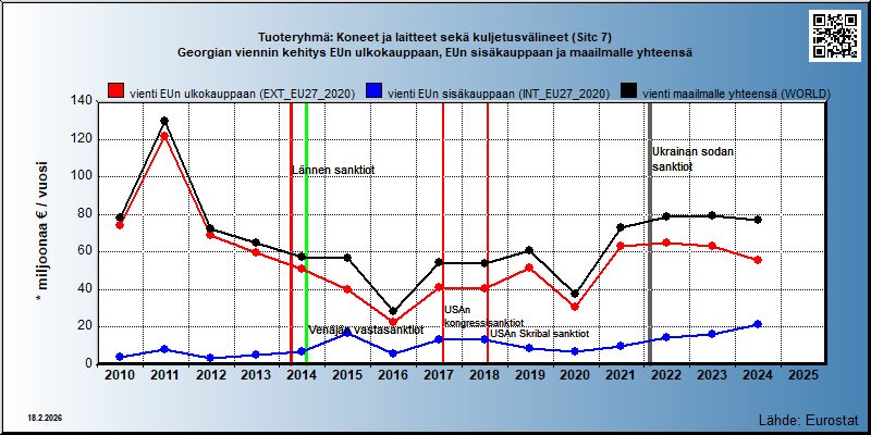 Tuoteryhmä: Koneet ja laitteet sekä kuljetusvälineet (Sitc 7) Georgian viennin kehitys EUn ulkokauppaan, EUn sisäkauppaan ja maailmalle yhteensä 