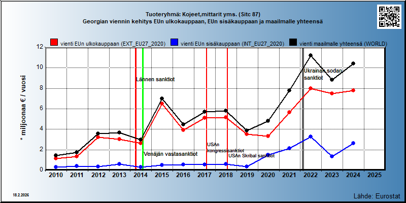 Tuoteryhmä: Kojeet,mittarit yms. (Sitc 87) Georgian viennin kehitys EUn ulkokauppaan, EUn sisäkauppaan ja maailmalle yhteensä 