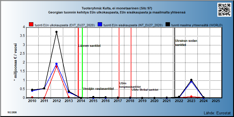 Tuoteryhmä: Kulta, ei monetaarinen (Sitc 97) Georgian tuonnin kehitys EUn ulkokaupasta, EUn sisäkaupasta ja maailmalta yhteensä 