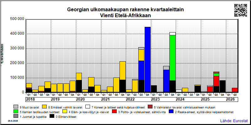 Georgian neljännesvuosittainen vienti from Etelä-Afrikkaan