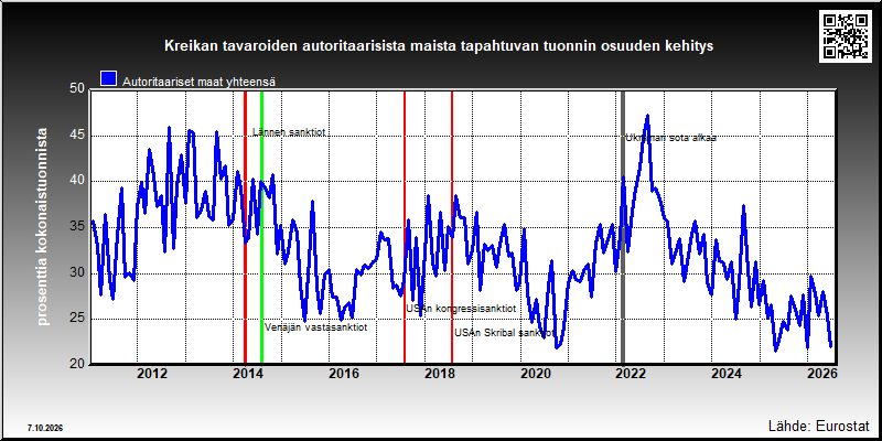 Kreikan autoritaarisiin maihin suuntautuvan tuonnin osuus kokonaistuonnista