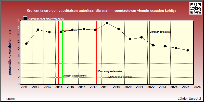 Kreikan autoritaarisiin maihin vuosittain suuntautuvan viennin osuus kokonaisviennistä