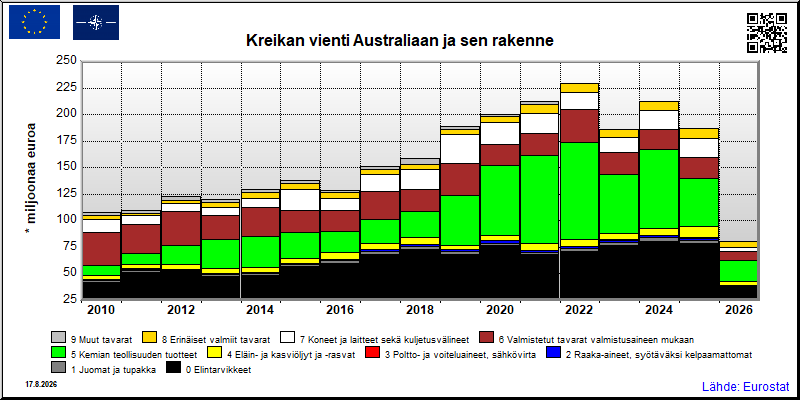 Kreikan vuosittainen vienti Australiaan