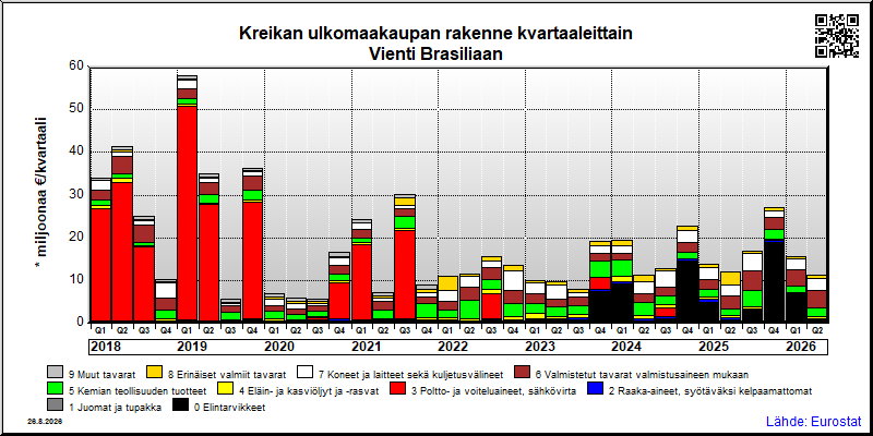 Kreikan neljännesvuosittainen vienti from Brasiliaan