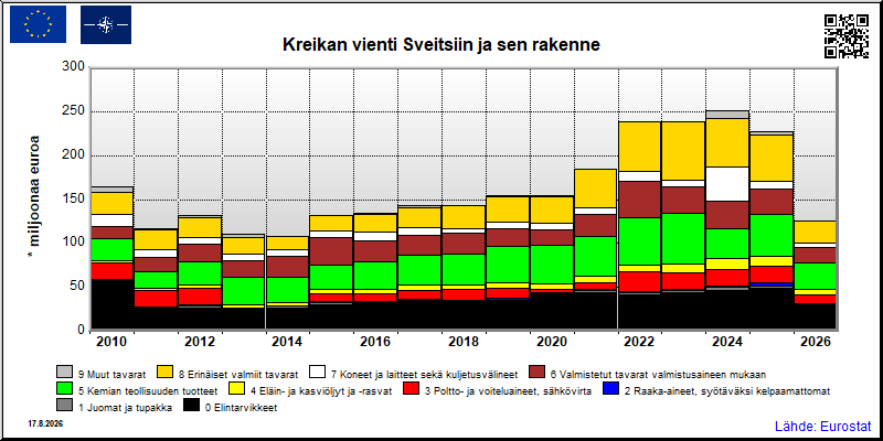 Kreikan vuosittainen vienti Sveitsiin