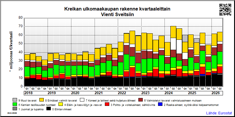 Kreikan neljännesvuosittainen vienti from Sveitsiin