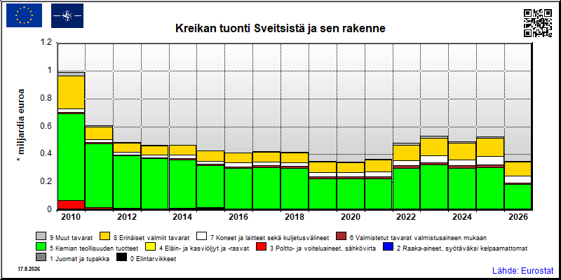 Kreikan vuosittainen tuonti Sveitsistä