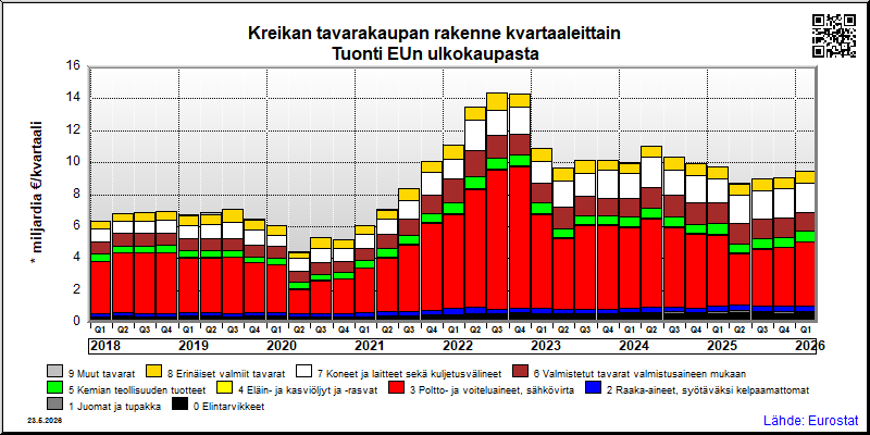 Kreikan neljännesvuosittainen tuonti EUn ulkokaupasta