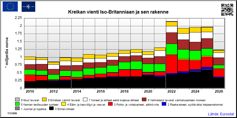 Kreikan vuosittainen vienti Iso-Britanniaan