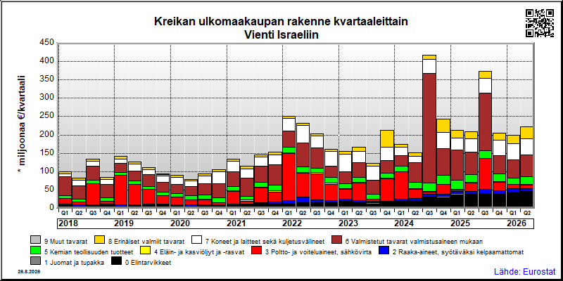 Kreikan neljännesvuosittainen vienti from Israeliin