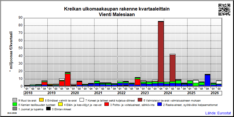 Kreikan neljännesvuosittainen vienti from Malesiaan
