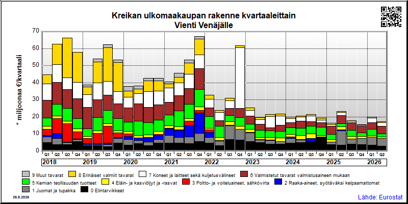Kreikan neljännesvuosittainen vienti from Venäjälle