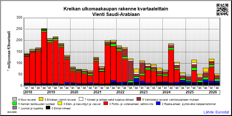 Kreikan neljännesvuosittainen vienti from Saudi-Arabiaan