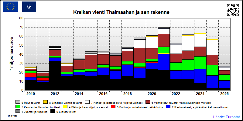 Kreikan vuosittainen vienti Thaimaahan