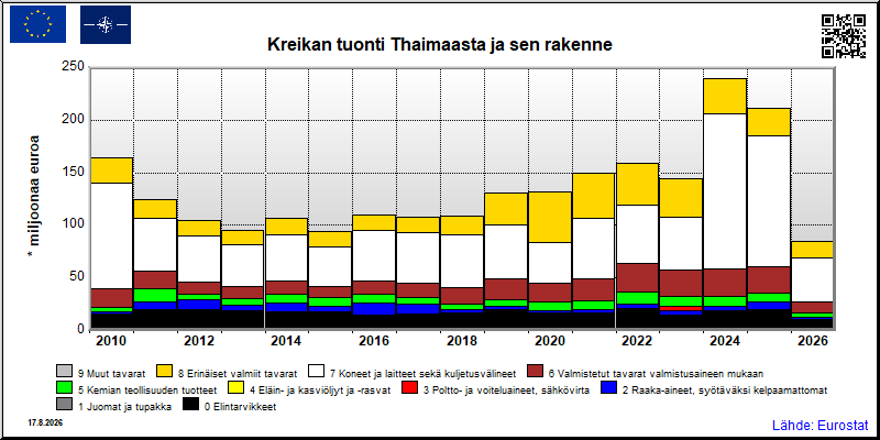 Kreikan vuosittainen tuonti Thaimaasta