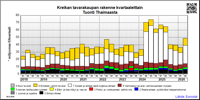 Kreikan neljännesvuosittainen tuonti Thaimaasta