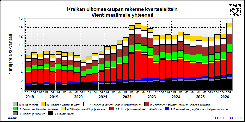 Kreikan neljännesvuosittainen vienti from maailmalle yhteensä