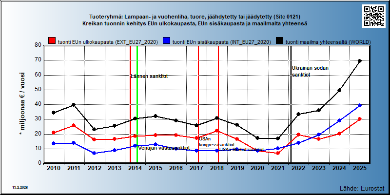 Tuoteryhmä: Lampaan- ja vuohenliha, tuore, jäähdytetty tai jäädytetty (Sitc 0121) Kreikan tuonnin kehitys EUn ulkokaupasta, EUn sisäkaupasta ja maailmalta yhteensä 