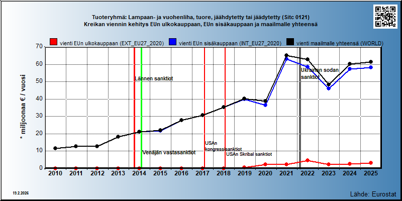 Tuoteryhmä: Lampaan- ja vuohenliha, tuore, jäähdytetty tai jäädytetty (Sitc 0121) Kreikan viennin kehitys EUn ulkokauppaan, EUn sisäkauppaan ja maailmalle yhteensä 