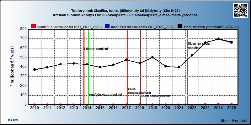 Tuoteryhmä: Sianliha, tuore, jäähdytetty tai jäädytetty (Sitc 0122) Kreikan tuonnin kehitys EUn ulkokaupasta, EUn sisäkaupasta ja maailmalta yhteensä 