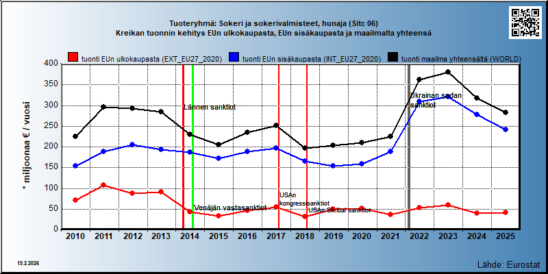 Tuoteryhmä: Sokeri ja sokerivalmisteet, hunaja (Sitc 06) Kreikan tuonnin kehitys EUn ulkokaupasta, EUn sisäkaupasta ja maailmalta yhteensä 