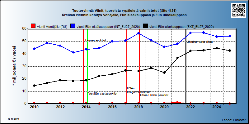 Tuoteryhmä: Viinit, tuoreista rypäleistä valmistetut (Sitc 1121) Kreikan viennin kehitys Venäjälle, EUn sisäkauppaan ja EUn ulkokauppaan