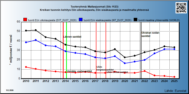 Tuoteryhmä: Mallasjuomat (Sitc 1123) Kreikan tuonnin kehitys EUn ulkokaupasta, EUn sisäkaupasta ja maailmalta yhteensä 