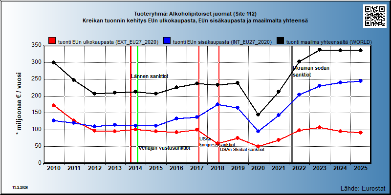 Tuoteryhmä: Alkoholipitoiset juomat (Sitc 112) Kreikan tuonnin kehitys EUn ulkokaupasta, EUn sisäkaupasta ja maailmalta yhteensä 