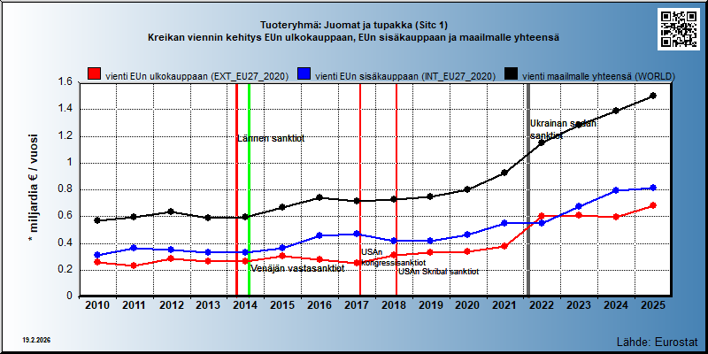 Tuoteryhmä: Juomat ja tupakka (Sitc 1) Kreikan viennin kehitys EUn ulkokauppaan, EUn sisäkauppaan ja maailmalle yhteensä 