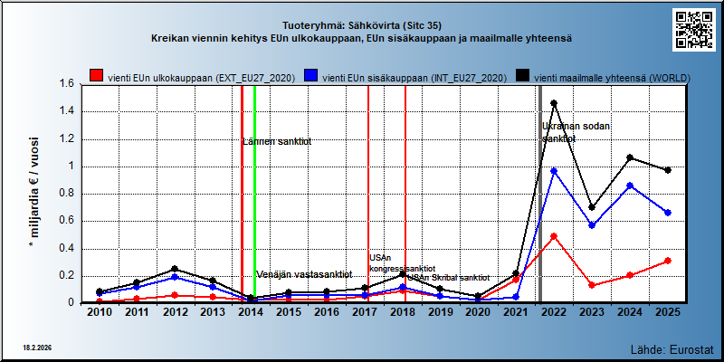Tuoteryhmä: Sähkövirta (Sitc 35) Kreikan viennin kehitys EUn ulkokauppaan, EUn sisäkauppaan ja maailmalle yhteensä 