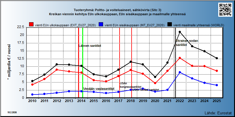 Tuoteryhmä: Poltto- ja voiteluaineet, sähkövirta (Sitc 3) Kreikan viennin kehitys EUn ulkokauppaan, EUn sisäkauppaan ja maailmalle yhteensä 