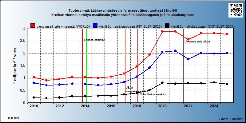 Tuoteryhmä: Lääkevalmisteet ja farmaseuttiset tuotteet (Sitc 54) Kreikan viennin kehitys maailmalle yhteensä, EUn sisäkauppaan ja EUn ulkokauppaan