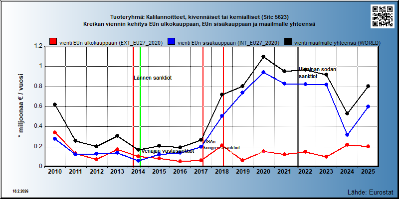 Tuoteryhmä: Kalilannoitteet, kivennäiset tai kemialliset (Sitc 5623) Kreikan viennin kehitys EUn ulkokauppaan, EUn sisäkauppaan ja maailmalle yhteensä 