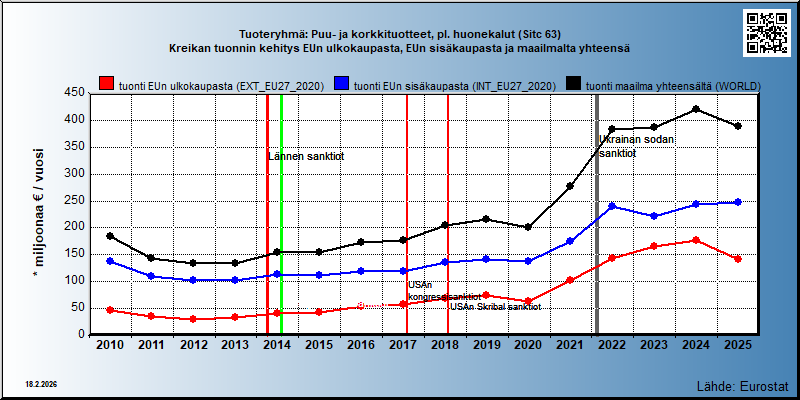 Tuoteryhmä: Puu- ja korkkituotteet, pl. huonekalut (Sitc 63) Kreikan tuonnin kehitys EUn ulkokaupasta, EUn sisäkaupasta ja maailmalta yhteensä 