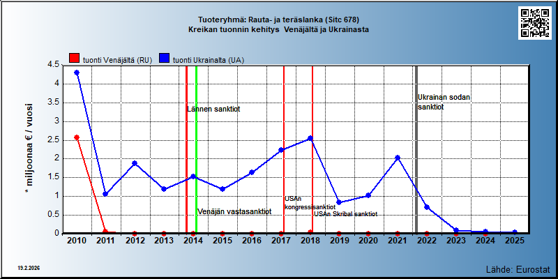 Tuoteryhmä: Rauta- ja teräslanka (Sitc 678) Kreikan tuonnin kehitys  Venäjältä ja Ukrainasta 