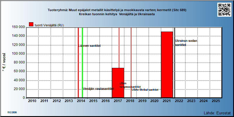 Tuoteryhmä: Muut epäjalot metallit käsittelyä ja muokkausta varten; kermetit (Sitc 689) Kreikan tuonnin kehitys  Venäjältä ja Ukrainasta 