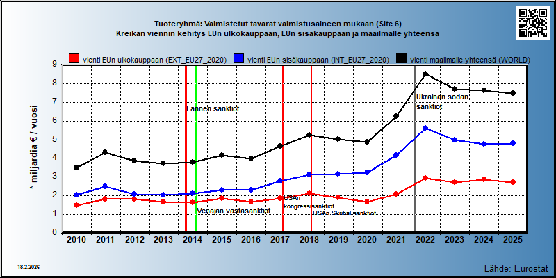 Tuoteryhmä: Valmistetut tavarat valmistusaineen mukaan (Sitc 6) Kreikan viennin kehitys EUn ulkokauppaan, EUn sisäkauppaan ja maailmalle yhteensä 