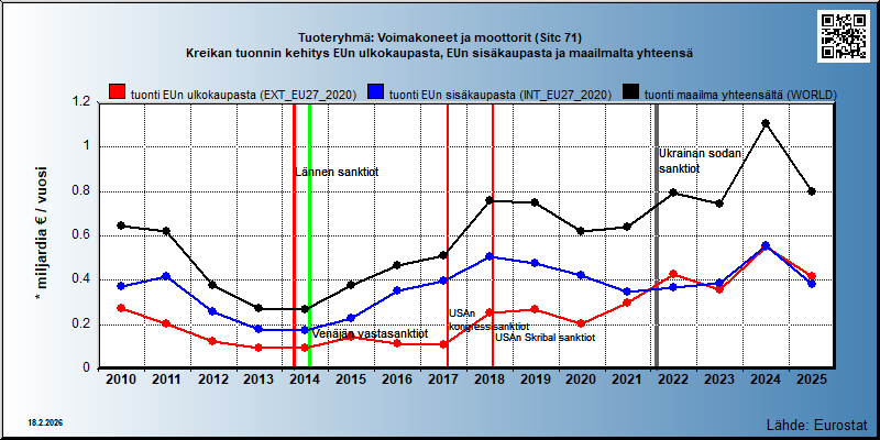 Tuoteryhmä: Voimakoneet ja moottorit (Sitc 71) Kreikan tuonnin kehitys EUn ulkokaupasta, EUn sisäkaupasta ja maailmalta yhteensä 