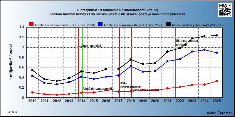 Tuoteryhmä: Eri toimialojen erikoiskoneet (Sitc 72) Kreikan tuonnin kehitys EUn ulkokaupasta, EUn sisäkaupasta ja maailmalta yhteensä 