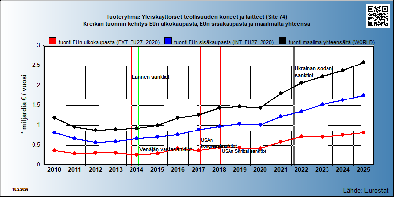 Tuoteryhmä: Yleiskäyttöiset teollisuuden koneet ja laitteet (Sitc 74) Kreikan tuonnin kehitys EUn ulkokaupasta, EUn sisäkaupasta ja maailmalta yhteensä 