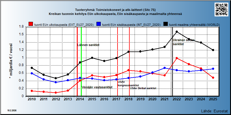 Tuoteryhmä: Toimistokoneet ja atk-laitteet (Sitc 75) Kreikan tuonnin kehitys EUn ulkokaupasta, EUn sisäkaupasta ja maailmalta yhteensä 