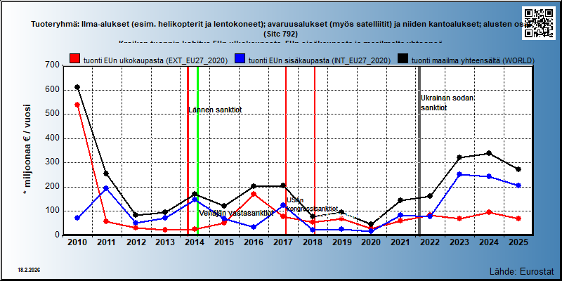 Tuoteryhmä: Ilma-alukset (esim. helikopterit ja lentokoneet); avaruusalukset (myös satelliitit) ja niiden kantoalukset; alusten osat (Sitc 792) Kreikan tuonnin kehitys EUn ulkokaupasta, EUn sisäkaupasta ja maailmalta yhteensä 