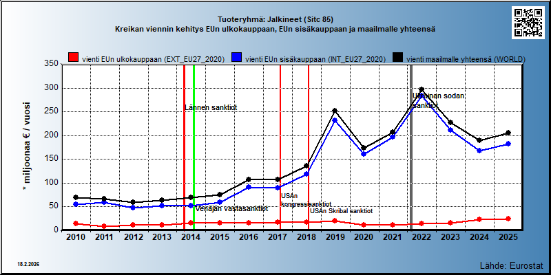 Tuoteryhmä: Jalkineet (Sitc 85) Kreikan viennin kehitys EUn ulkokauppaan, EUn sisäkauppaan ja maailmalle yhteensä 