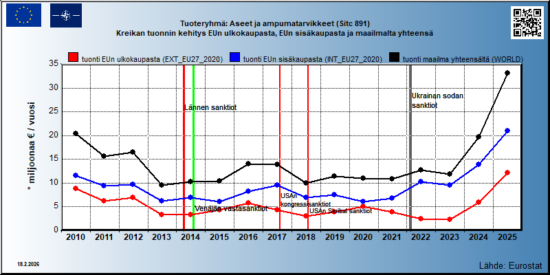 Tuoteryhmä: Aseet ja ampumatarvikkeet (Sitc 891) Kreikan tuonnin kehitys EUn ulkokaupasta, EUn sisäkaupasta ja maailmalta yhteensä 