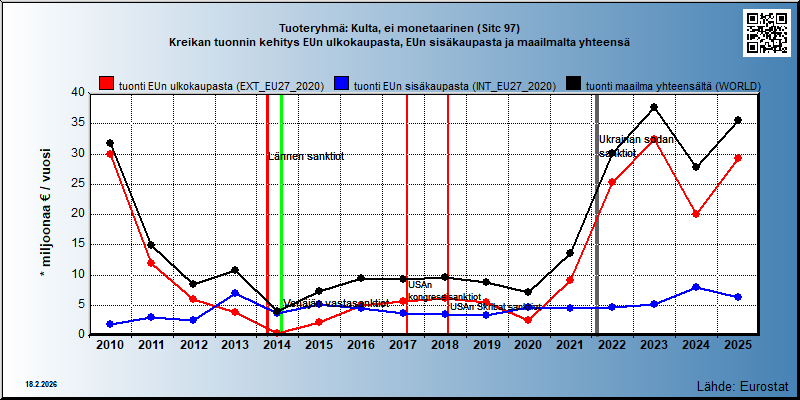 Tuoteryhmä: Kulta, ei monetaarinen (Sitc 97) Kreikan tuonnin kehitys EUn ulkokaupasta, EUn sisäkaupasta ja maailmalta yhteensä 