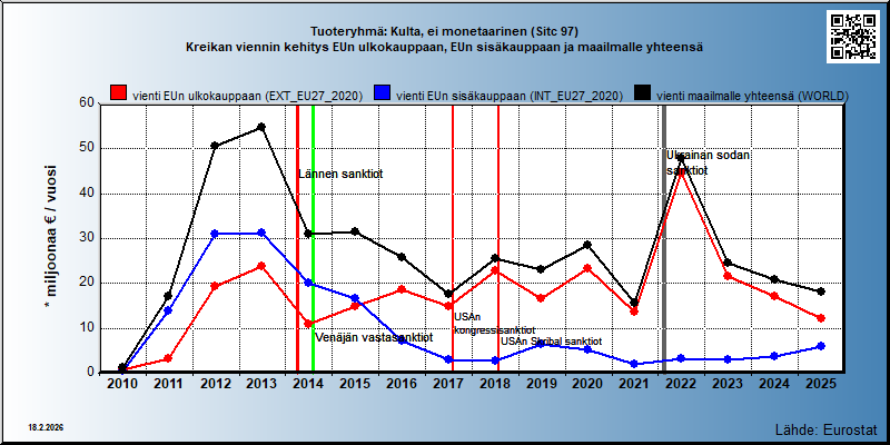 Tuoteryhmä: Kulta, ei monetaarinen (Sitc 97) Kreikan viennin kehitys EUn ulkokauppaan, EUn sisäkauppaan ja maailmalle yhteensä 
