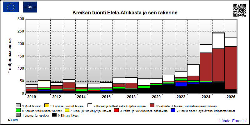 Kreikan vuosittainen tuonti Etelä-Afrikasta