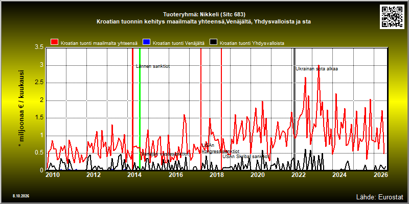 Tuoteryhmä: Nikkeli (Sitc 683) Kroatian tuonnin kehitys maailmalta yhteensä,Venäjältä, Yhdysvalloista ja sta 