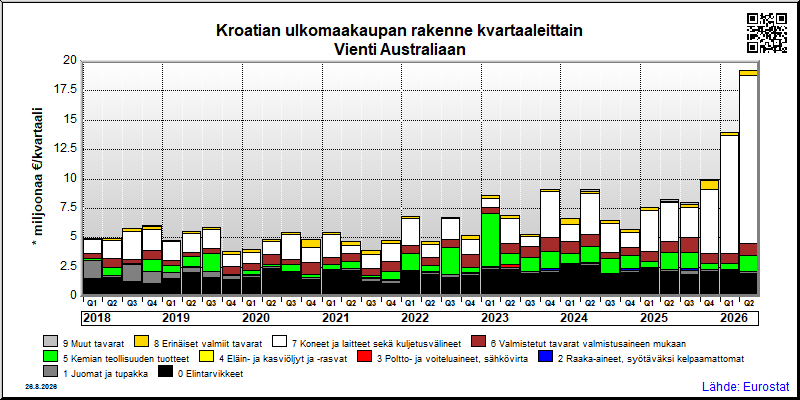 Kroatian neljännesvuosittainen vienti from Australiaan